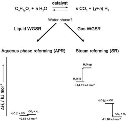 Influence Of The Water Phase State On The Thermodynamics Of Aqueous Phase Reforming For Hydrogen Production Chemsuschem X Mol