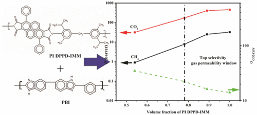 Evaluation Of Gas Transport Properties Of Highly Rigid Aromatic Pi Dppd Imm Pbi Blends Industrial Engineering Chemistry Research X Mol