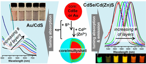 Precise Engineering of Nanocrystal Shells via Colloidal Atomic Layer ...
