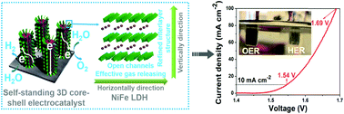 Cu nanowires shelled with NiFe layered double hydroxide nanosheets as ...