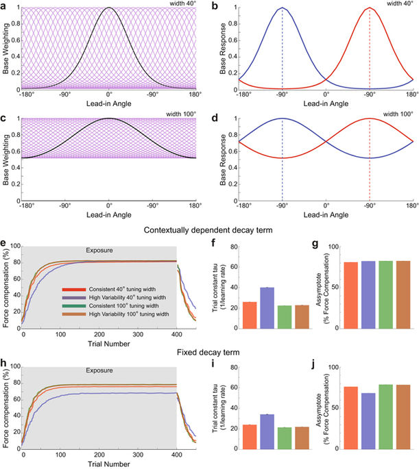 Active lead-in variability affects motor memory formation and slows ...