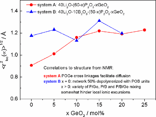 Insights From Local Network Structures And Localized Diffusion On The Ease Of Lithium Ion Transport In Two Mixed Glass Former Systems The Journal Of Physical Chemistry C X Mol