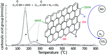 Role Of Carboxylic Acid Groups In The Reduction Of Nitric Oxide By Carbon At Low Temperature As Exemplified By Graphene Oxide Physical Chemistry Chemical Physics X Mol