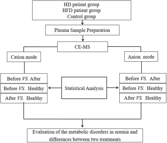 Plasma Metabolomics Profiling Of Maintenance Hemodialysis Based On Plasma metabolomics profiling of maintenance hemodialysis based on