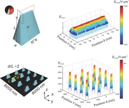 An Analytical Modeling of Field Electron Emission for a Vertical Wedged ...