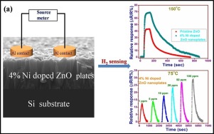 Efficient hydrogen sensor based on Ni-doped ZnO nanostructures by RF ...