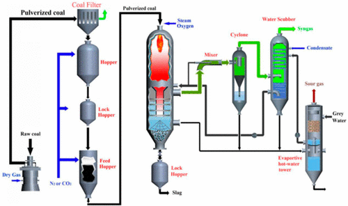 煤粉密装到气流床气化炉中,Industrial & Engineering Chemistry Research - X-MOL