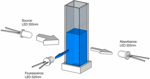 Demonstrating Basic Properties of Spectroscopy Using a Self-Constructed ...