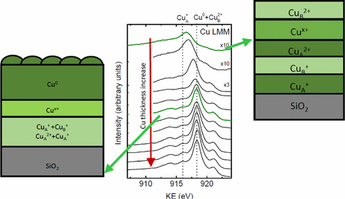 Evidence of Mixed Oxide Formation on the Cu/SiO2 Interface,The Journal ...