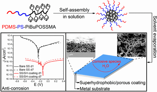 Stable Superhydrophobic Porous Coatings From Hybrid ABC Triblock ...