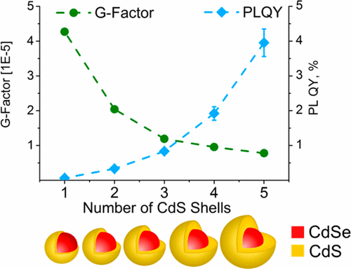 Quantized Shells Impact of Shell Thickness on Photoluminescence and Optical Activity in ...