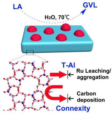 How Ru 5 A Robust Ru/ZSM-5 Hydrogenation Catalyst: Insights into the Resistances ...