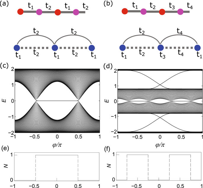Topological superconductors from one-dimensional periodically modulated ...