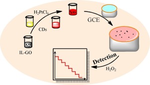 Preparation of highly sensitive Pt nanoparticles-carbon quantum dots ...