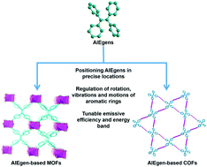 Recent advances in AIEgen-based luminescent metal–organic frameworks ...