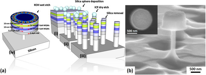 Gan Microdisplay Monolithically multi-color lasing from an InGaN microdisk on a Si ...
