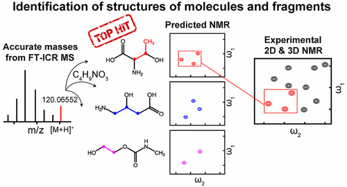 Accurate Identification Of Unknown And Known Metabolic Mixture Components By Combining 3d Nmr With Fourier Transform Ion Cyclotron Resonance Tandem Mass Spectrometry Journal Of Proteome Research X Mol