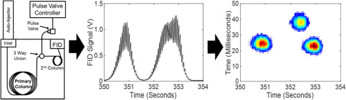 Comprehensive Two Dimensional Gas Chromatography Using Partial