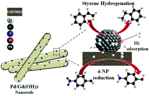 Highly dispersed ultra-small Pd nanoparticles on gadolinium hydroxide ...