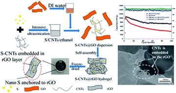 A three dimensional sulfur/reduced graphene oxide with embedded carbon ...