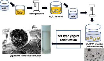 Incorporation of water-in-oil-in-water (W1/O/W2) double emulsion in a ...