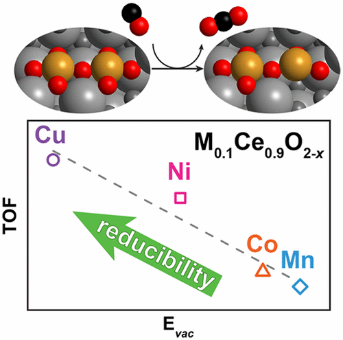 In Situ Spectroscopy And Mechanistic Insights Into CO Oxidation On ...