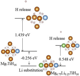 碱/碱土金属掺杂Mg 7 TiH 16 脱氢性能的第一性原理研究,Journal of Alloys and Compounds - X-MOL