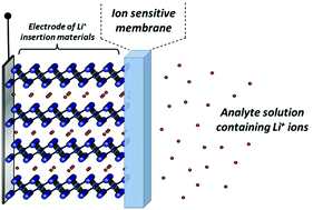 All-solid-state ion-selective electrodes with redox-active lithium ...
