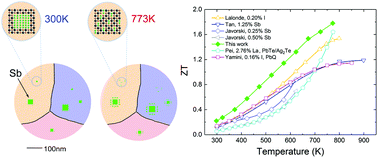 Large enhancement of thermoelectric properties in n-type PbTe via dual ...