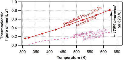 Enhancement in thermoelectric performance of n-type Pb-deficit Pb-Sb-Te ...