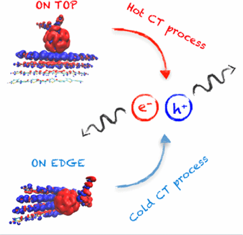 Hot and Cold Charge-Transfer Mechanisms in Organic Photovoltaics ...