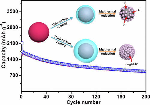 Facile Synthesis of Si@SiC Composite as an Anode Material for Lithium ...