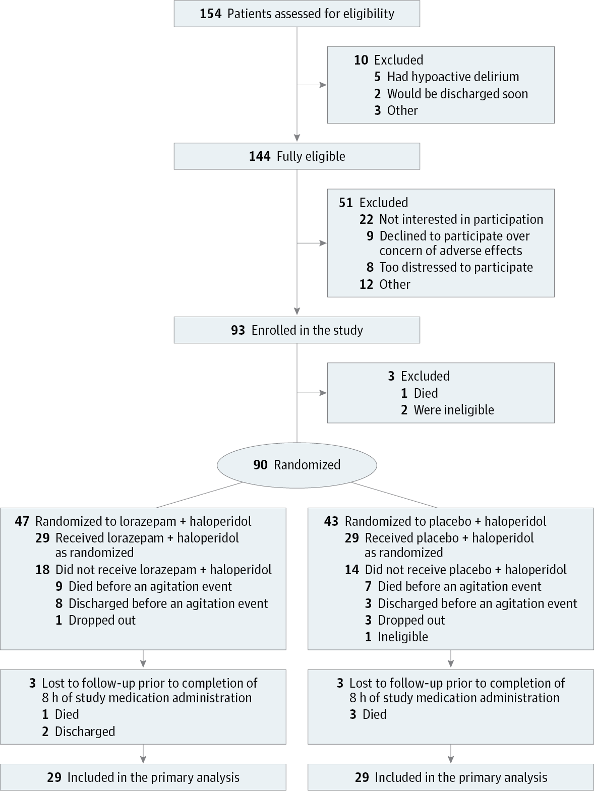 Effect Of Lorazepam With Haloperidol Vs Haloperidol Alone On Agitated Delirium In Patients With Advanced Cancer Receiving Palliative Carea Randomized Clinical Trial Jama X Mol