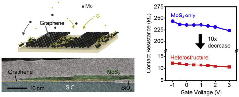 garpehene and mos2 quantumwise