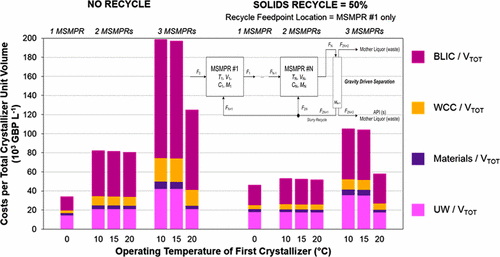 Technoeconomic Evaluation Of Multiple Mixed Suspension Mixed Product