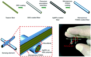 A flexible and highly sensitive capacitive pressure sensor based on ...