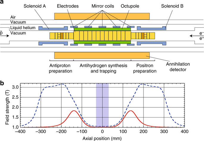 Antihydrogen Accumulation For Fundamental Symmetry Tests Nature Communications X Mol