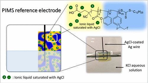 Self Supporting Hydrophobic Ionic Liquid Based Reference Electrodes