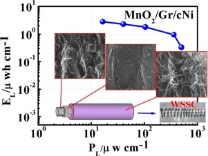 基于MnO 2 /石墨烯/镍丝的螺旋线型可拉伸全固态超级电容器,Electrochimica Acta - X-MOL