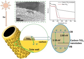 In situ synthesis of carbon doped TiO 2 nanotubes with an enhanced ...