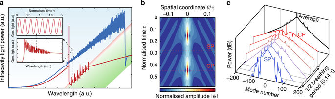 Breathing Dissipative Solitons In Optical Microresonators.,Nature ...