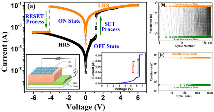 Valence Change Method Valence Change Bipolar Resistive Switching Accompanied With ...
