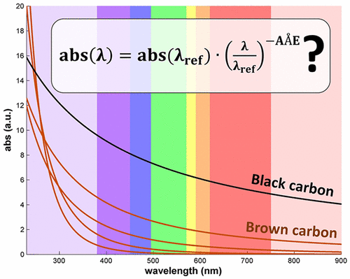 A Model for the Spectral Dependence of Aerosol Sunlight Absorption,ACS ...