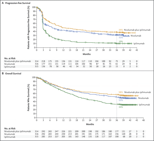 Nivolumab 和 Ipilimumab 联合治疗晚期黑色素瘤的总生存期,The New England Journal of ...