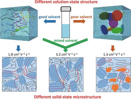 Unraveling the Solution‐State Supramolecular Structures of Donor ...