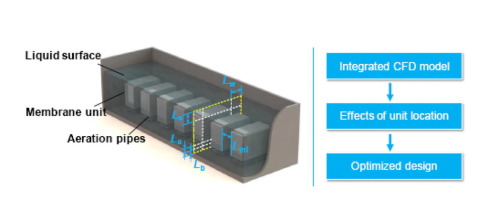Optimization of membrane unit location in a full-scale membrane ...