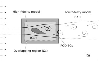 A zonal Galerkin-free POD model for incompressible flows,Journal of ...