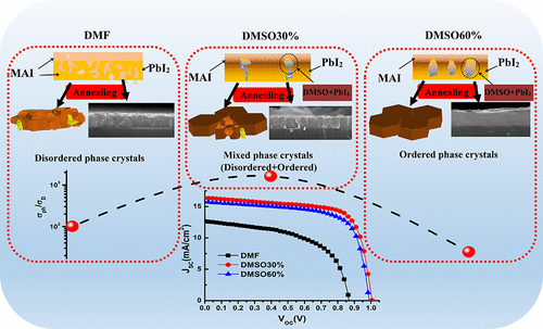 Pbi2 Perovskite Solar Cells