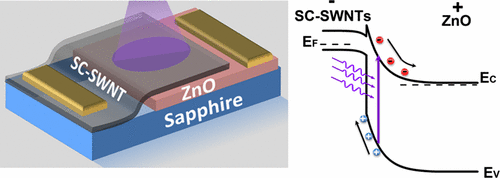Visible-Blind UV Photodetector Based on Single-Walled Carbon Nanotube ...