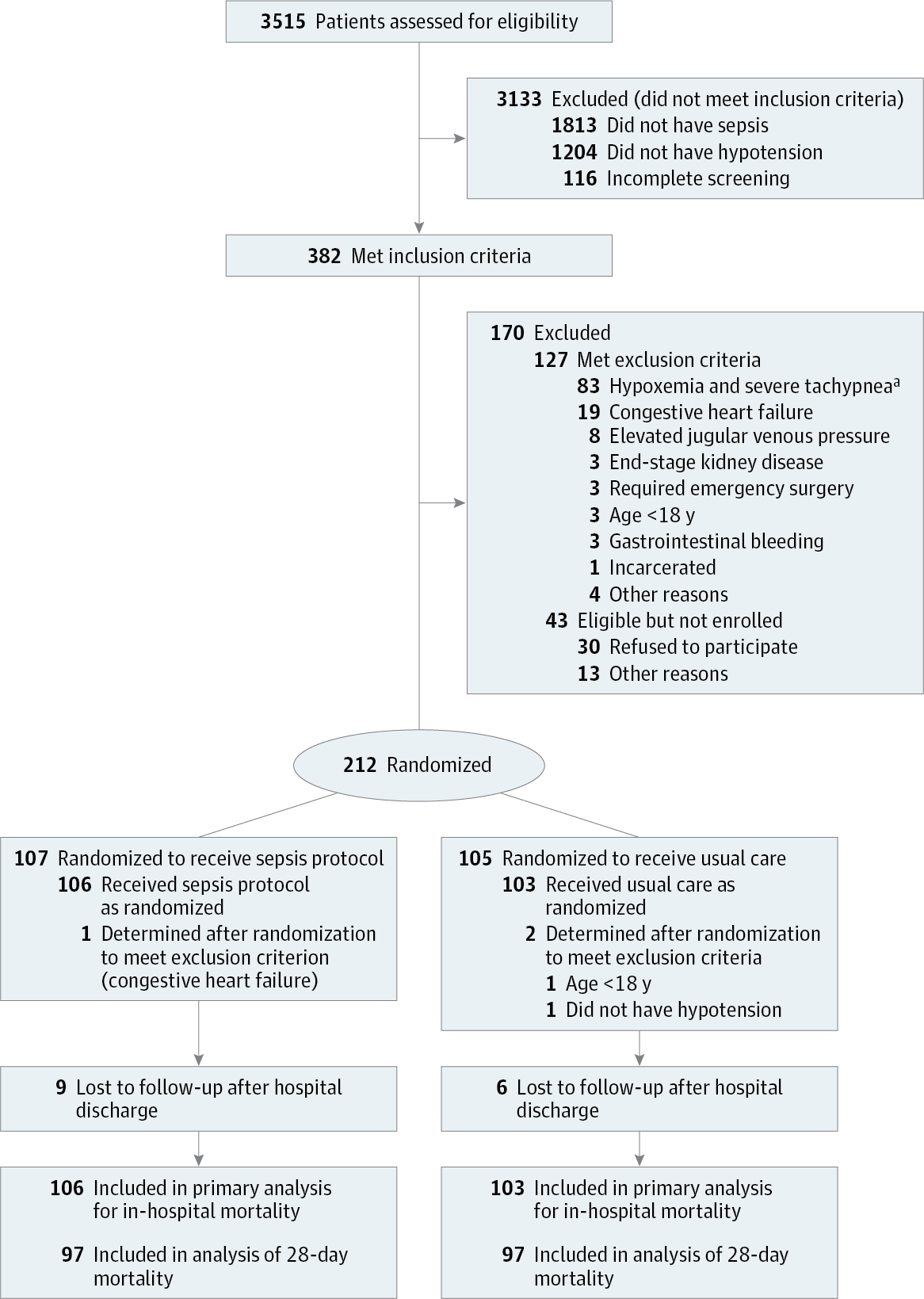 Effect Of An Early Resuscitation Protocol On In Hospital Mortality Among Adults With Sepsis And Hypotensiona Randomized Clinical Trial Jama X Mol